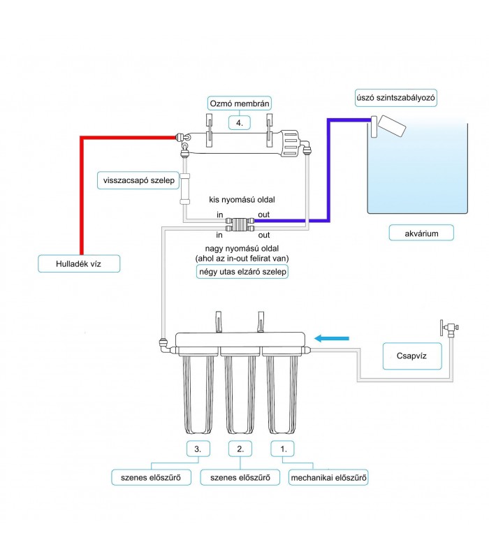 Ozmó automata elzáró